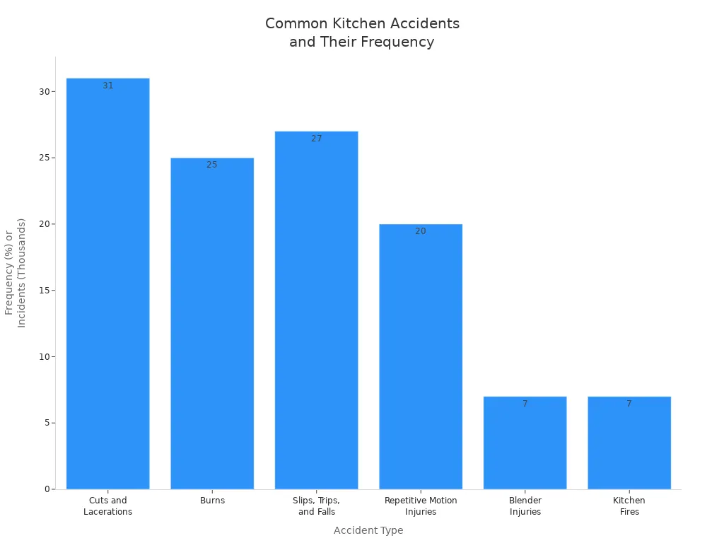 Bar chart comparing the frequency of common kitchen accidents