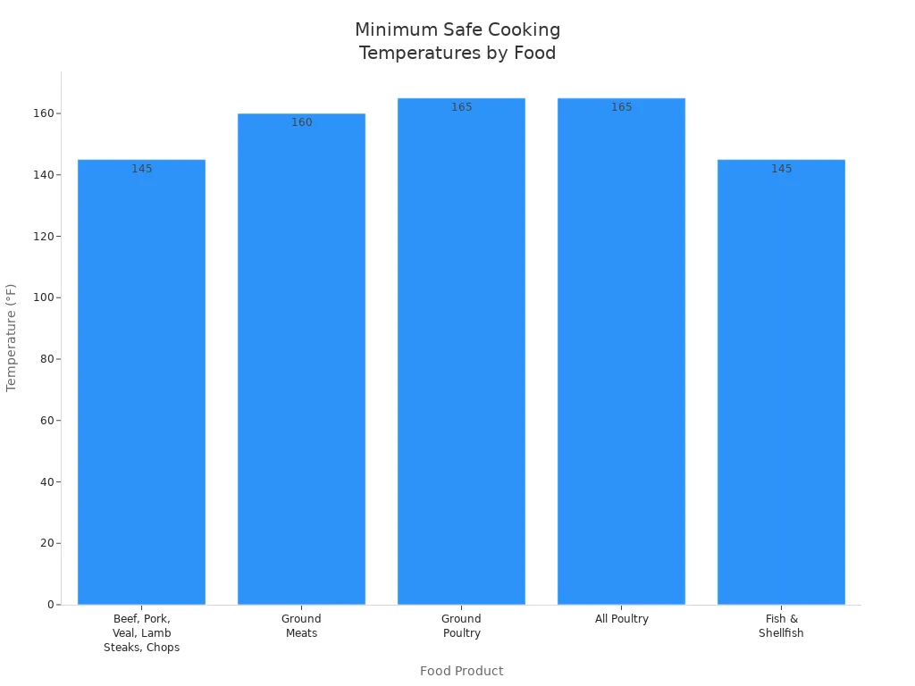 Bar chart comparing minimum safe internal cooking temperatures for beef, ground meats, poultry, and seafood.