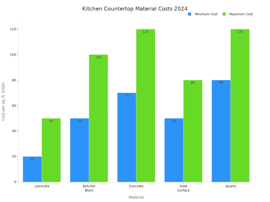 Bar chart comparing minimum and maximum costs for five kitchen countertop materials in 2024