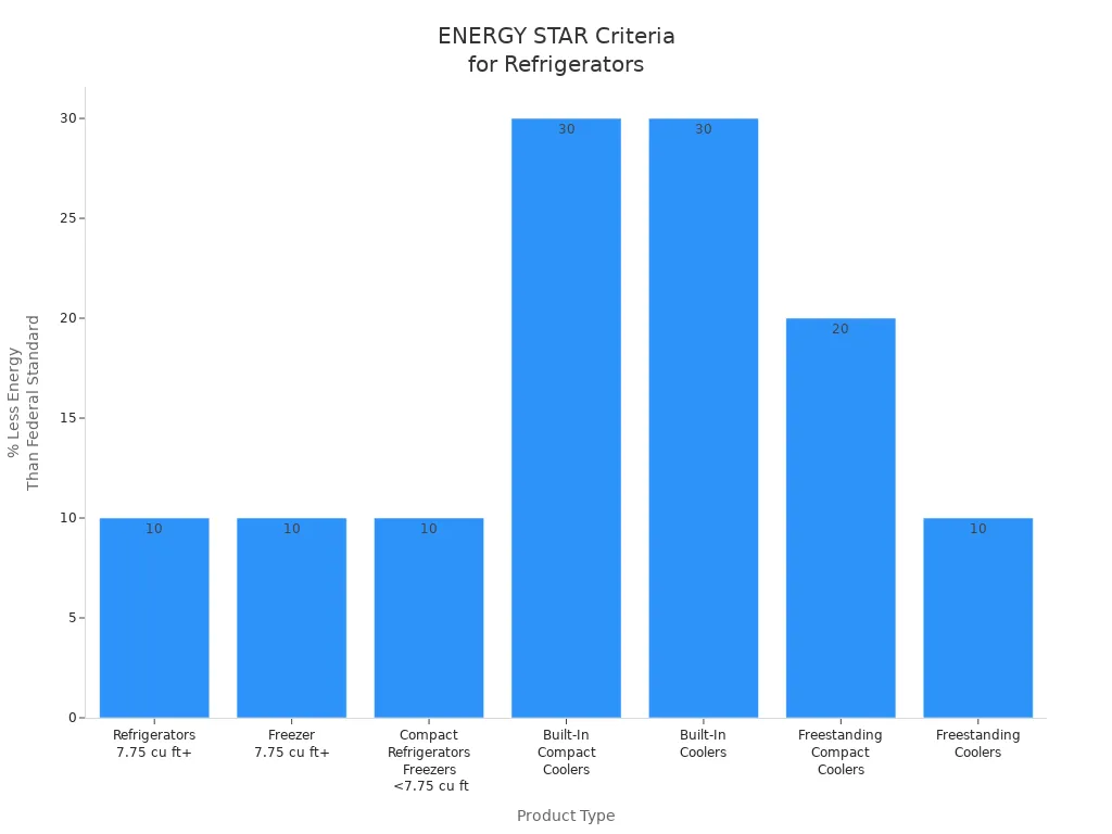 Bar chart showing ENERGY STAR energy reduction criteria for refrigerator types