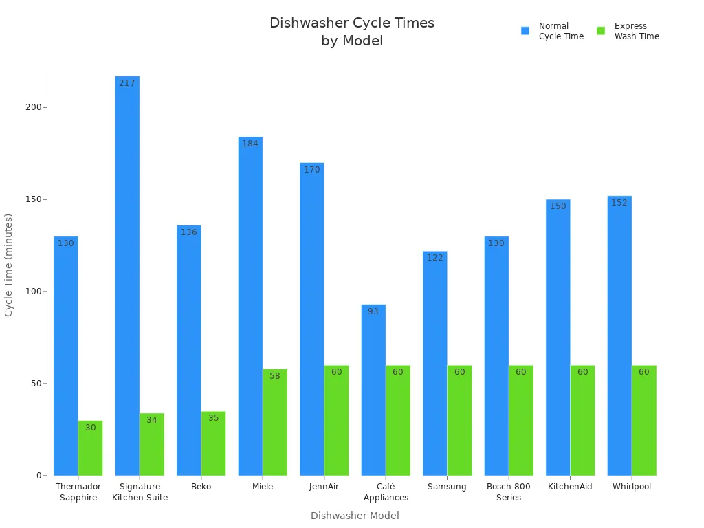Bar chart comparing normal and express wash cycle times for leading dishwasher models