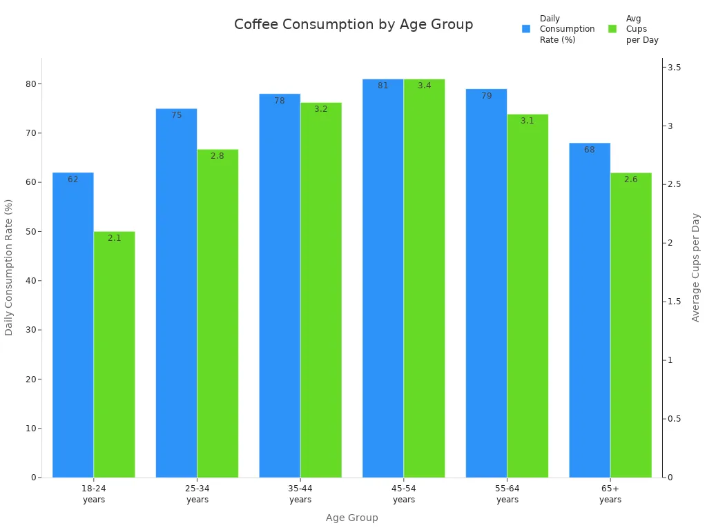 Grouped bar chart showing daily coffee consumption rate and average cups per day by age group