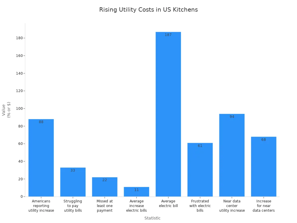 Bar chart comparing statistics on rising utility costs and consumer experiences in US residential kitchens